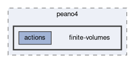 tests/peano4/finite-volumes
