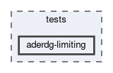 tests/aderdg-limiting
