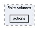 tests/peano4/finite-volumes/actions