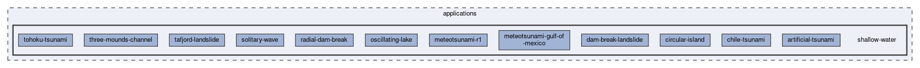 applications/shallow-water