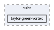 applications/exahype2/euler/taylor-green-vortex
