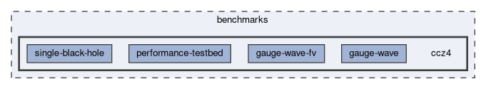 benchmarks/ccz4