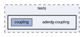 tests/aderdg-coupling