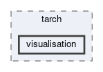documentation/tarch/visualisation